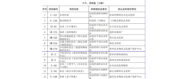 文旅部公示第五批国家级非遗保护单位，河南12家上榜